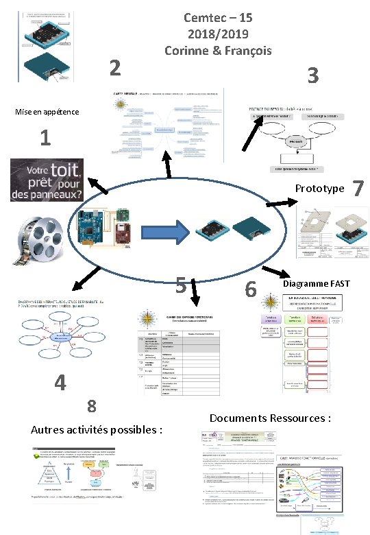 2 Cemtec – 15 2018/2019 Corinne & François 3 Mise en appétence 1 Prototype