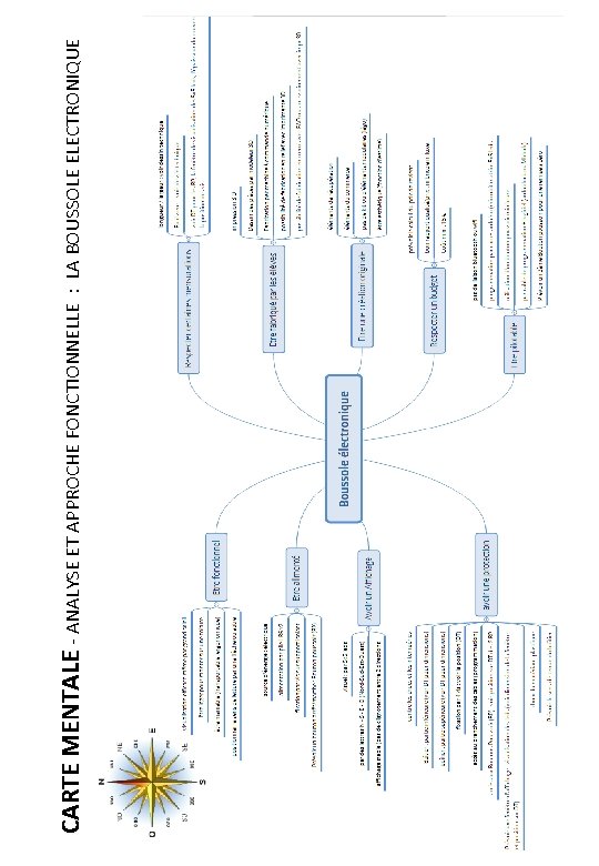 CARTE MENTALE - ANALYSE ET APPROCHE FONCTIONNELLE : LA BOUSSOLE ELECTRONIQUE 