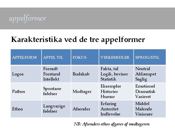 appelformer Karakteristika ved de tre appelformer APPELFORM APPEL TIL Logos Fornuft Forstand Intellekt Pathos