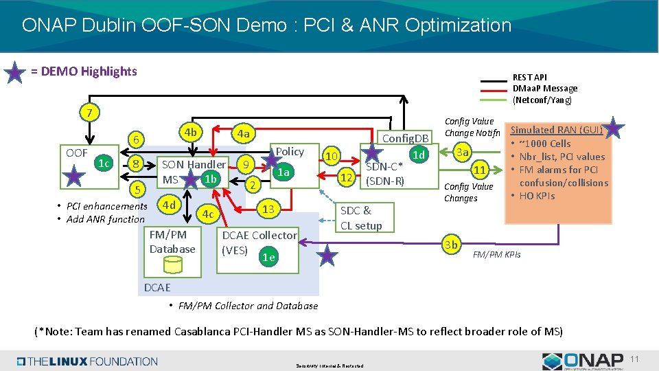 ONAP Dublin OOF-SON Demo : PCI & ANR Optimization = DEMO Highlights REST API