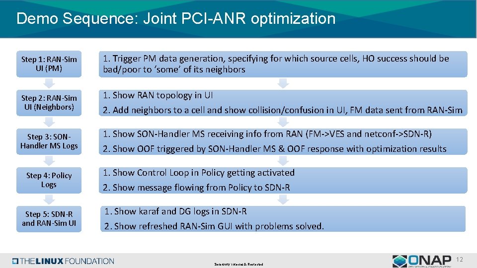 Demo Sequence: Joint PCI-ANR optimization Step 1: RAN-Sim UI (PM) 1. Trigger PM data