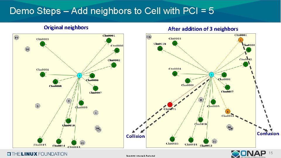 Demo Steps – Add neighbors to Cell with PCI = 5 Original neighbors After