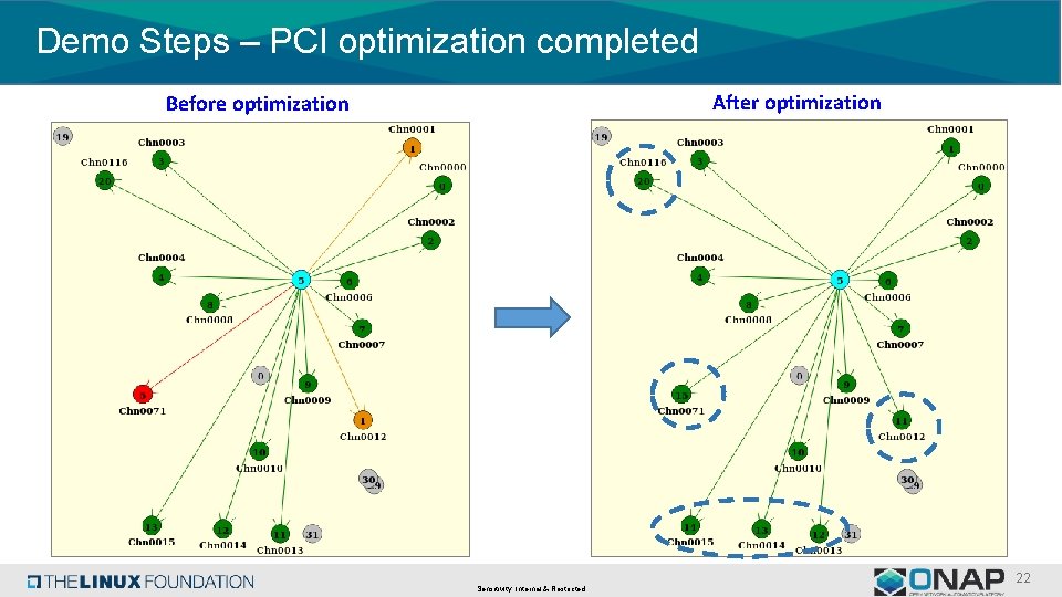 Demo Steps – PCI optimization completed After optimization Before optimization Sensitivity: Internal & Restricted