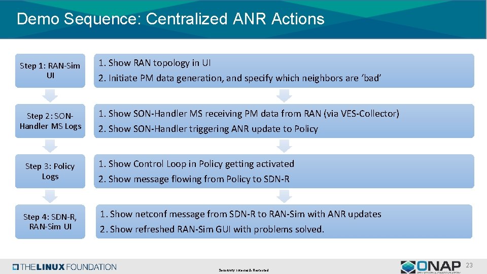 Demo Sequence: Centralized ANR Actions Step 1: RAN-Sim UI 1. Show RAN topology in