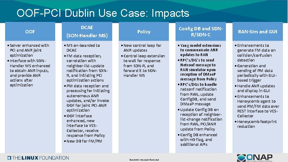 OOF-PCI Dublin Use Case: Impacts OOF • Solver enhanced with PCI and ANR joint