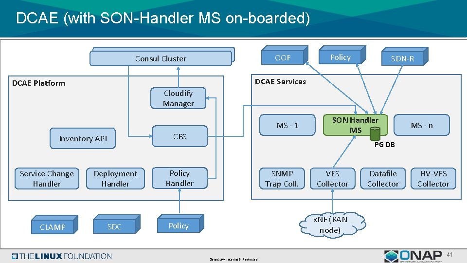 DCAE (with SON-Handler MS on-boarded) Consul. Cluster Consul OOF Cloudify Manager MS - 1