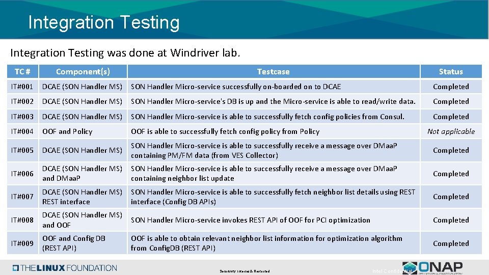 Integration Testing was done at Windriver lab. TC # Component(s) Testcase IT#001 DCAE (SON