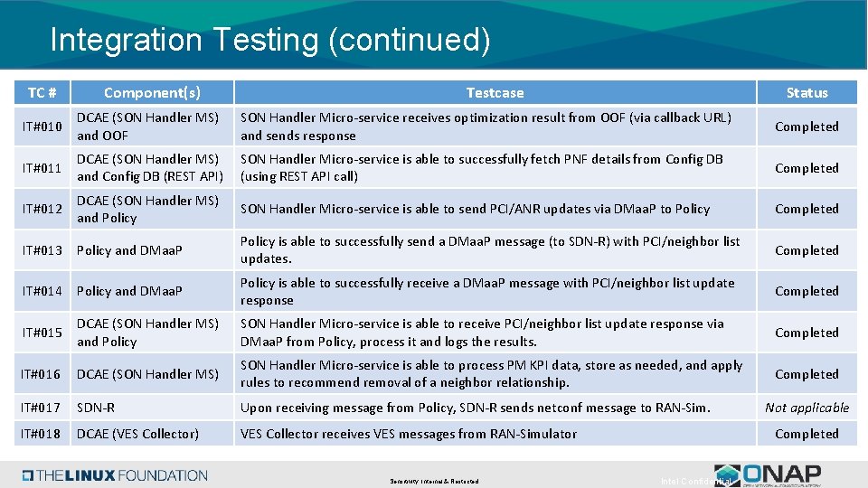 Integration Testing (continued) TC # Component(s) Testcase IT#010 DCAE (SON Handler MS) and OOF