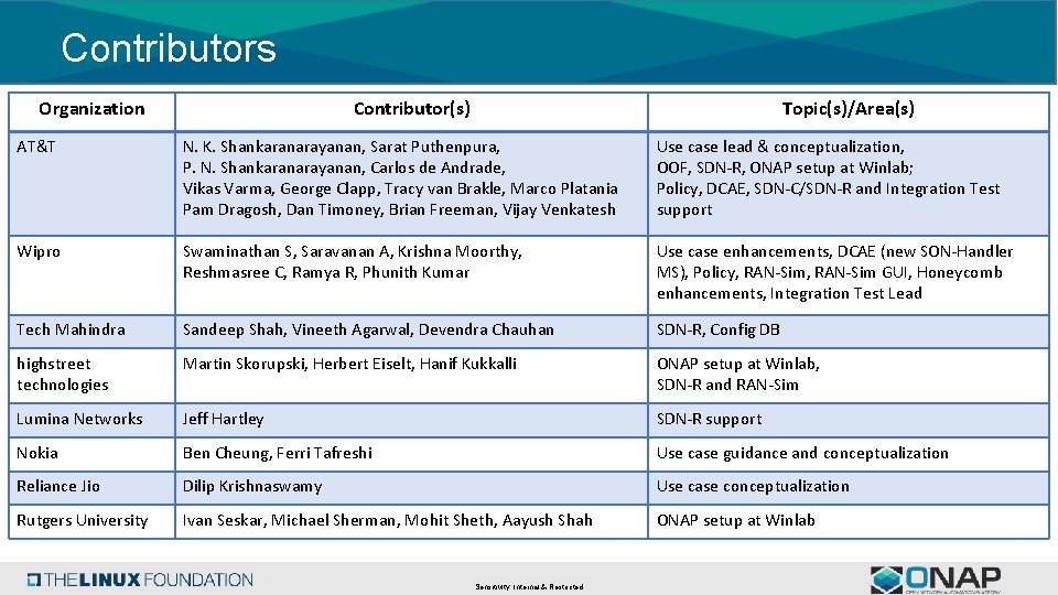 Contributors Organization Contributor(s) Topic(s)/Area(s) AT&T N. K. Shankaranarayanan, Sarat Puthenpura, P. N. Shankaranarayanan, Carlos