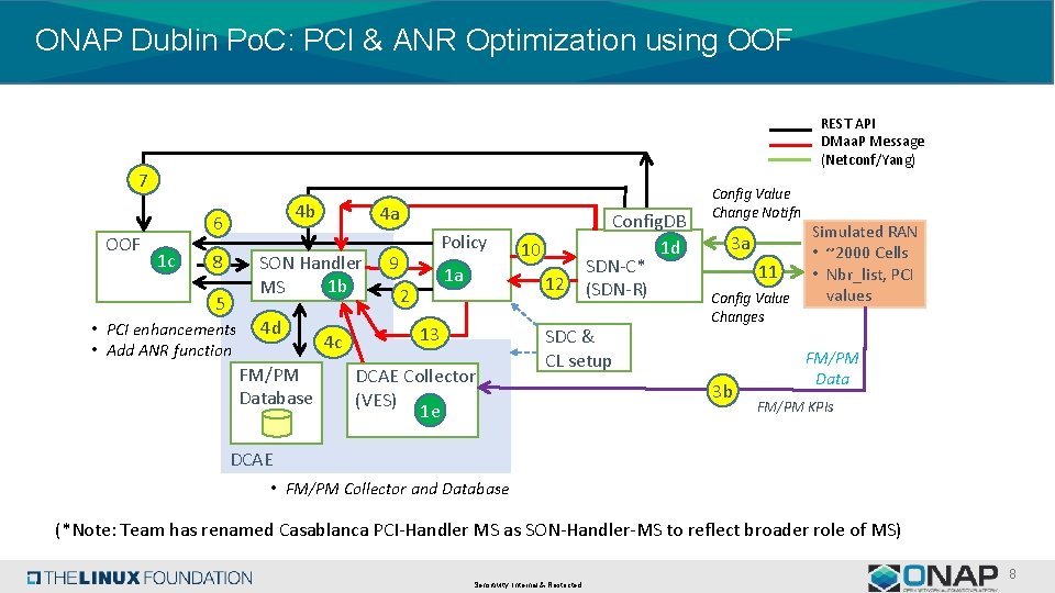 ONAP Dublin Po. C: PCI & ANR Optimization using OOF REST API DMaa. P