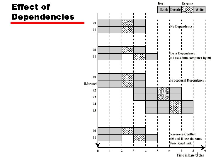 Effect of Dependencies 11 