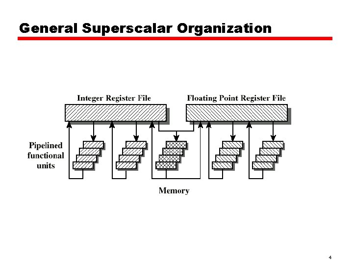 General Superscalar Organization 4 