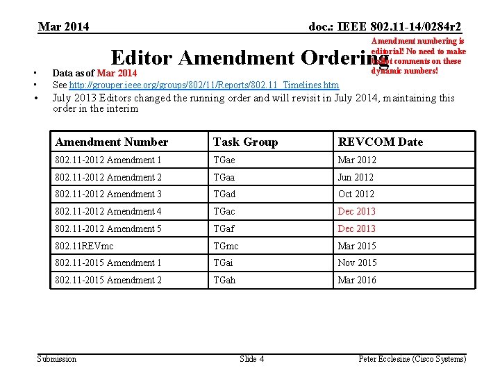 Mar 2014 doc. : IEEE 802. 11 -14/0284 r 2 Amendment numbering is editorial!