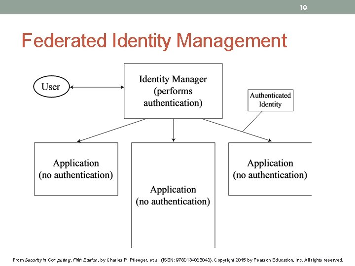 10 Federated Identity Management From Security in Computing, Fifth Edition, by Charles P. Pfleeger,