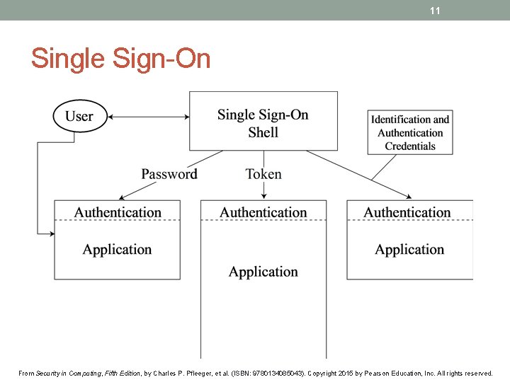 11 Single Sign-On From Security in Computing, Fifth Edition, by Charles P. Pfleeger, et