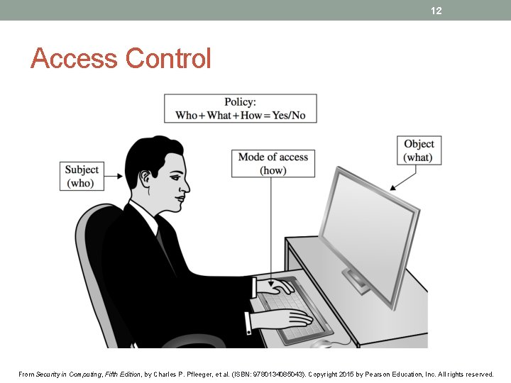 12 Access Control From Security in Computing, Fifth Edition, by Charles P. Pfleeger, et