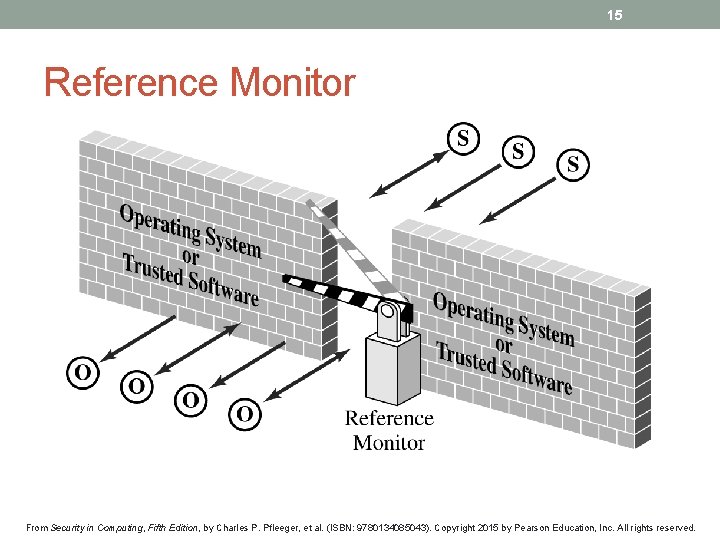 15 Reference Monitor From Security in Computing, Fifth Edition, by Charles P. Pfleeger, et