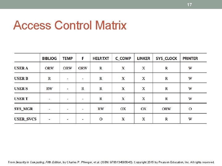 17 Access Control Matrix From Security in Computing, Fifth Edition, by Charles P. Pfleeger,