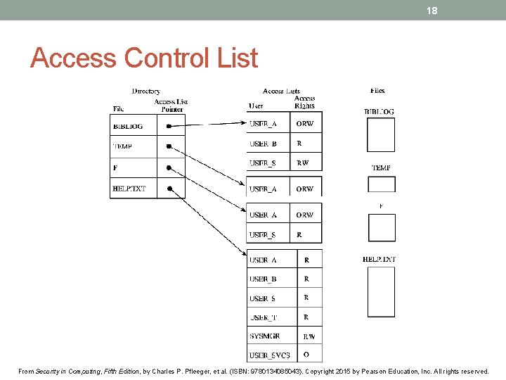 18 Access Control List From Security in Computing, Fifth Edition, by Charles P. Pfleeger,