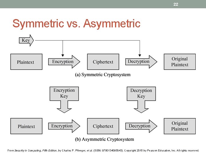 22 Symmetric vs. Asymmetric From Security in Computing, Fifth Edition, by Charles P. Pfleeger,