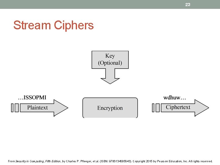 23 Stream Ciphers From Security in Computing, Fifth Edition, by Charles P. Pfleeger, et