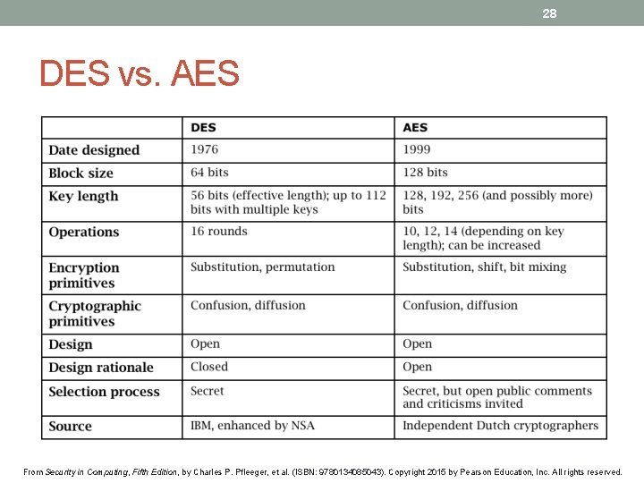 28 DES vs. AES From Security in Computing, Fifth Edition, by Charles P. Pfleeger,