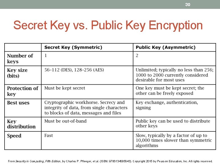 30 Secret Key vs. Public Key Encryption From Security in Computing, Fifth Edition, by