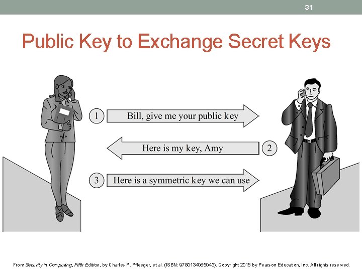 31 Public Key to Exchange Secret Keys From Security in Computing, Fifth Edition, by