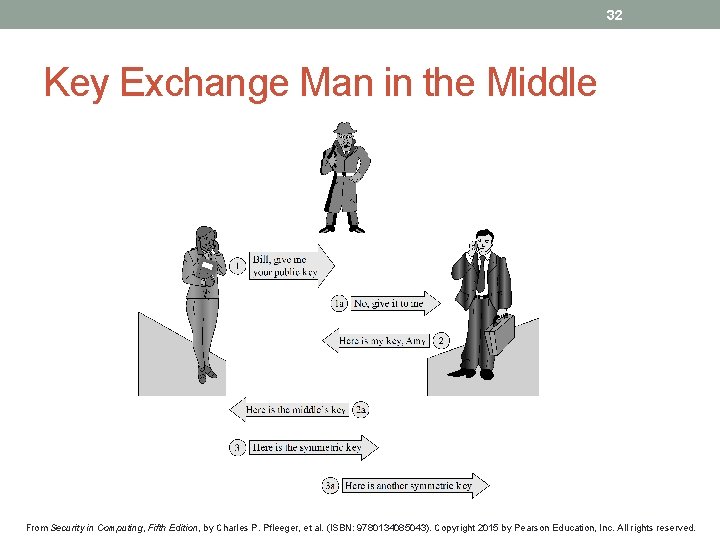 32 Key Exchange Man in the Middle From Security in Computing, Fifth Edition, by
