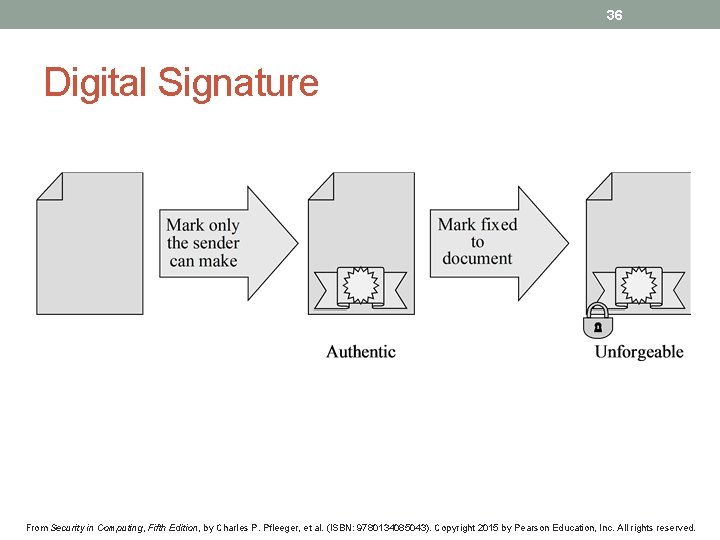 36 Digital Signature From Security in Computing, Fifth Edition, by Charles P. Pfleeger, et