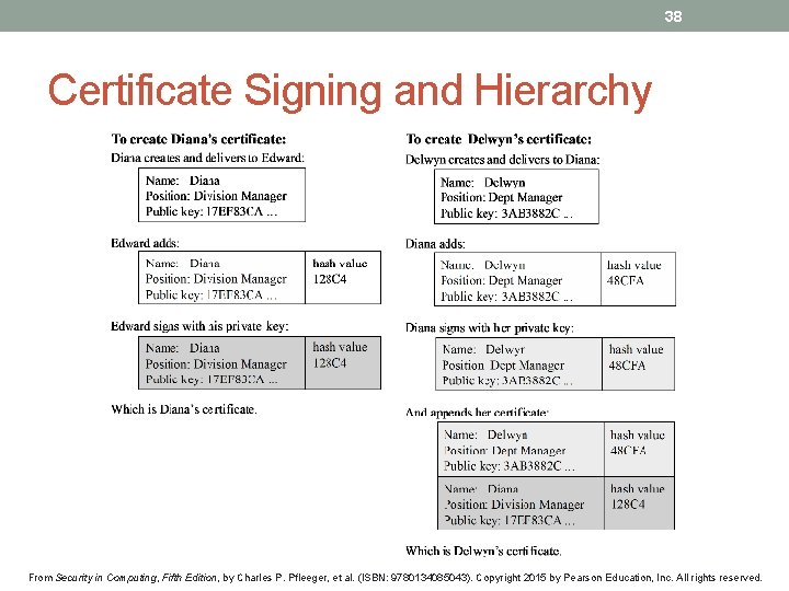 38 Certificate Signing and Hierarchy From Security in Computing, Fifth Edition, by Charles P.