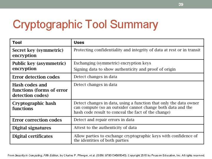 39 Cryptographic Tool Summary From Security in Computing, Fifth Edition, by Charles P. Pfleeger,