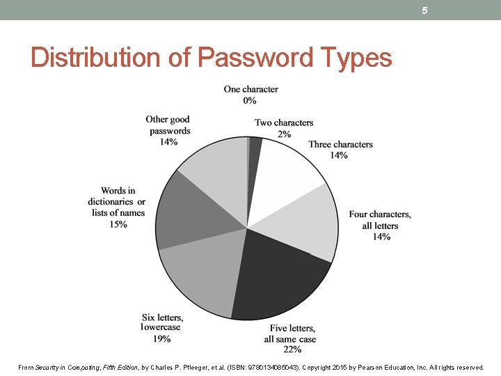 5 Distribution of Password Types From Security in Computing, Fifth Edition, by Charles P.