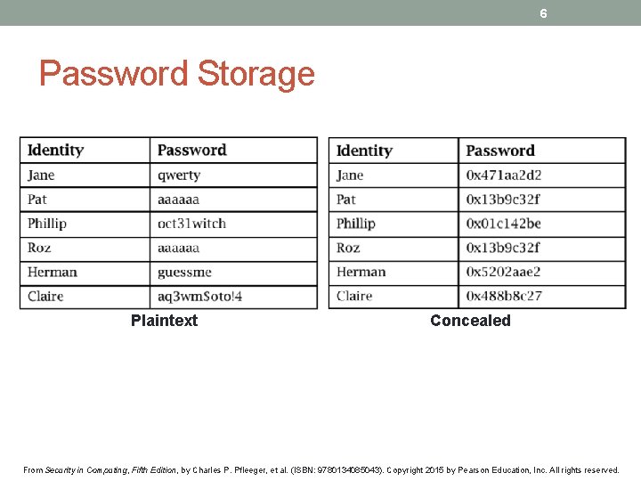 6 Password Storage Plaintext Concealed From Security in Computing, Fifth Edition, by Charles P.