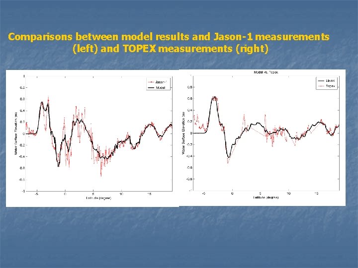 Comparisons between model results and Jason-1 measurements (left) and TOPEX measurements (right) 