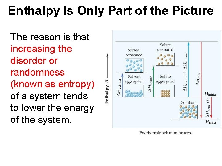 Enthalpy Is Only Part of the Picture The reason is that increasing the disorder