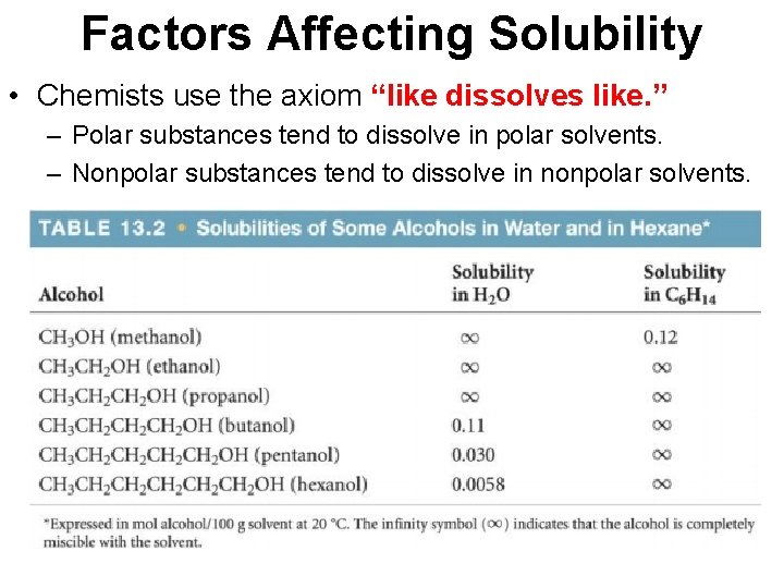 Factors Affecting Solubility • Chemists use the axiom “like dissolves like. ” – Polar