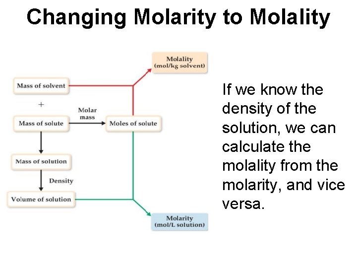 Changing Molarity to Molality If we know the density of the solution, we can