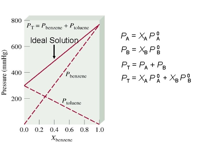 Ideal Solution PA = XA P 0 A PB = XB P 0 B
