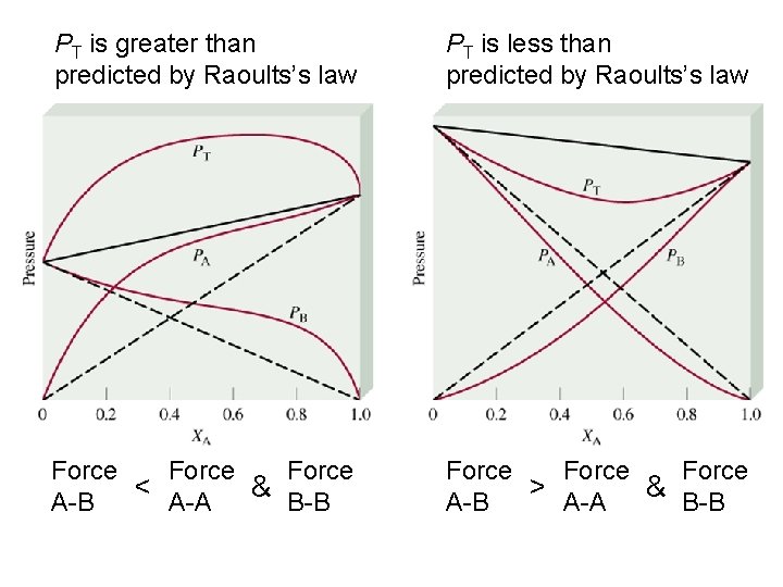 PT is greater than predicted by Raoults’s law PT is less than predicted by