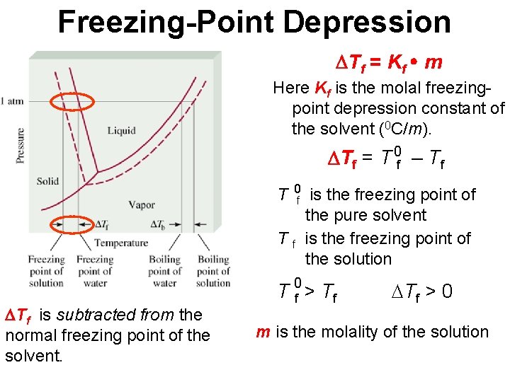 Freezing-Point Depression Tf = Kf m Here Kf is the molal freezingpoint depression constant