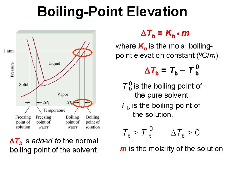 Boiling-Point Elevation Tb = Kb m where Kb is the molal boilingpoint elevation constant
