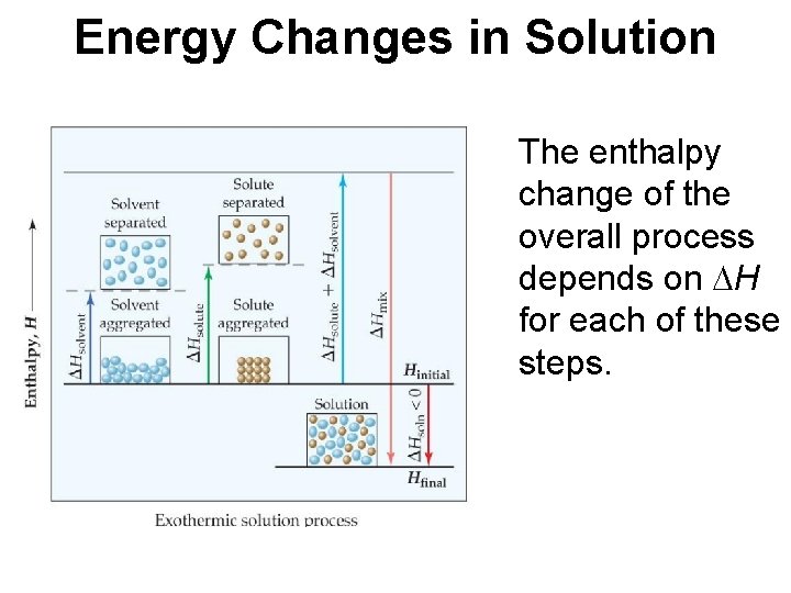 Energy Changes in Solution The enthalpy change of the overall process depends on H