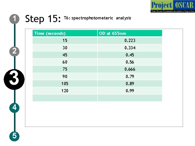 1 Step 15: T 6: spectrophotometeric analysis Time (seconds) 2 3 4 5 OD