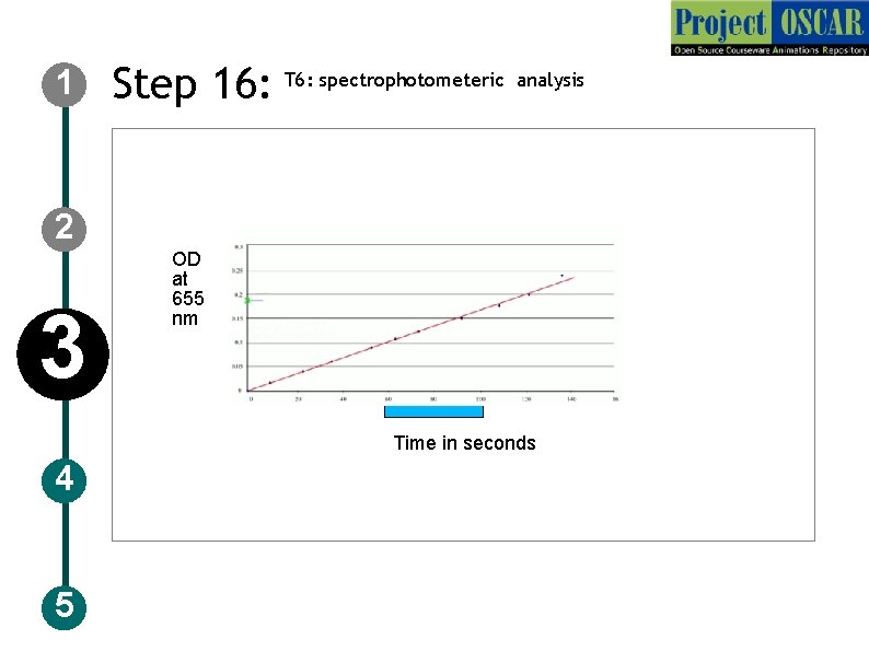 1 Step 16: T 6: spectrophotometeric analysis 2 3 OD at 655 nm Time