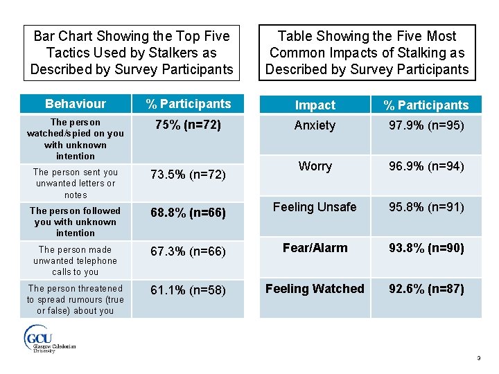 Bar Chart Showing the Top Five Tactics Used by Stalkers as Described by Survey