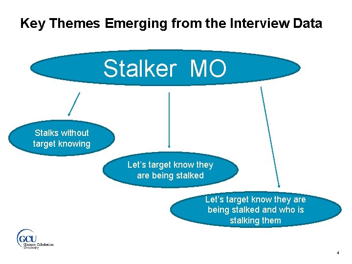 Key Themes Emerging from the Interview Data Stalker MO Stalks without target knowing Let’s