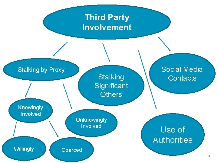 Third Party Involvement Stalking by Proxy Knowingly Involved Willingly Stalking Significant Others Unknowingly Involved