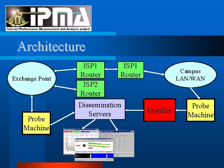 Architecture Exchange Point Probe Machine ISP 1 Router ISP 2 Router ISP 1 Router
