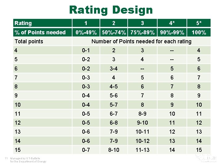 Rating Design Rating % of Points needed 1 2 3 4* 0%-49% 50%-74% 75%-89%